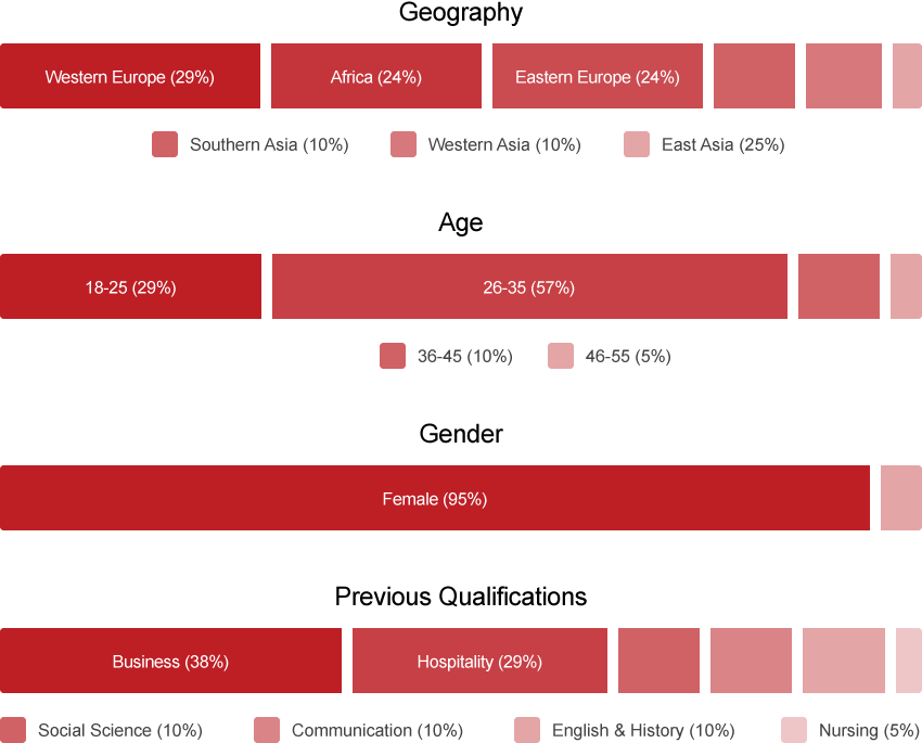 Class Profile Class Profile