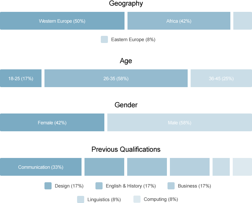 Class Profile Class Profile