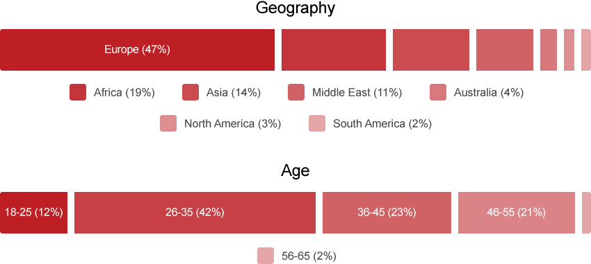 Class Profile Class Profile
