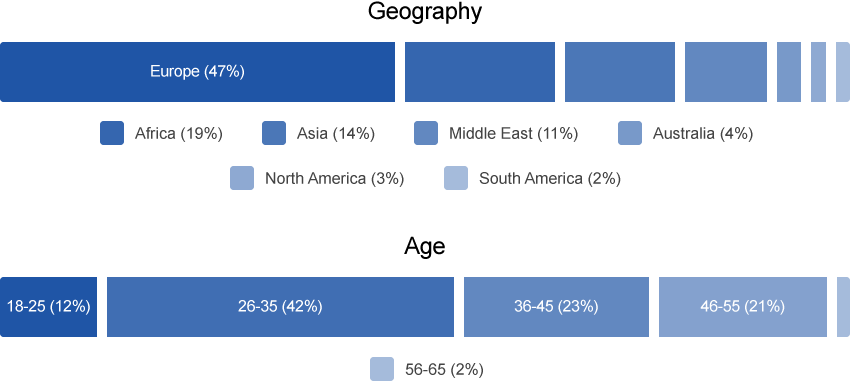Class Profile Class Profile