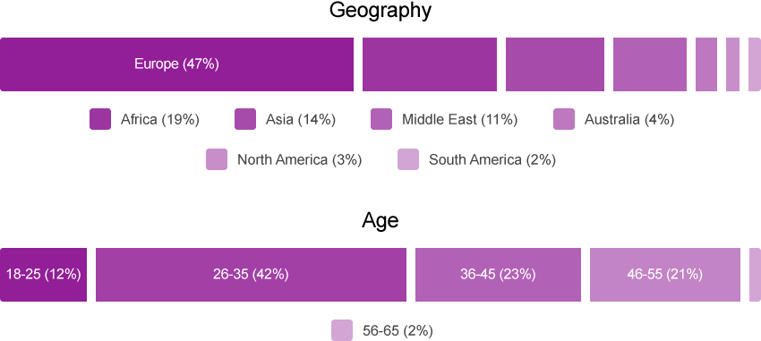Class Profile Class Profile